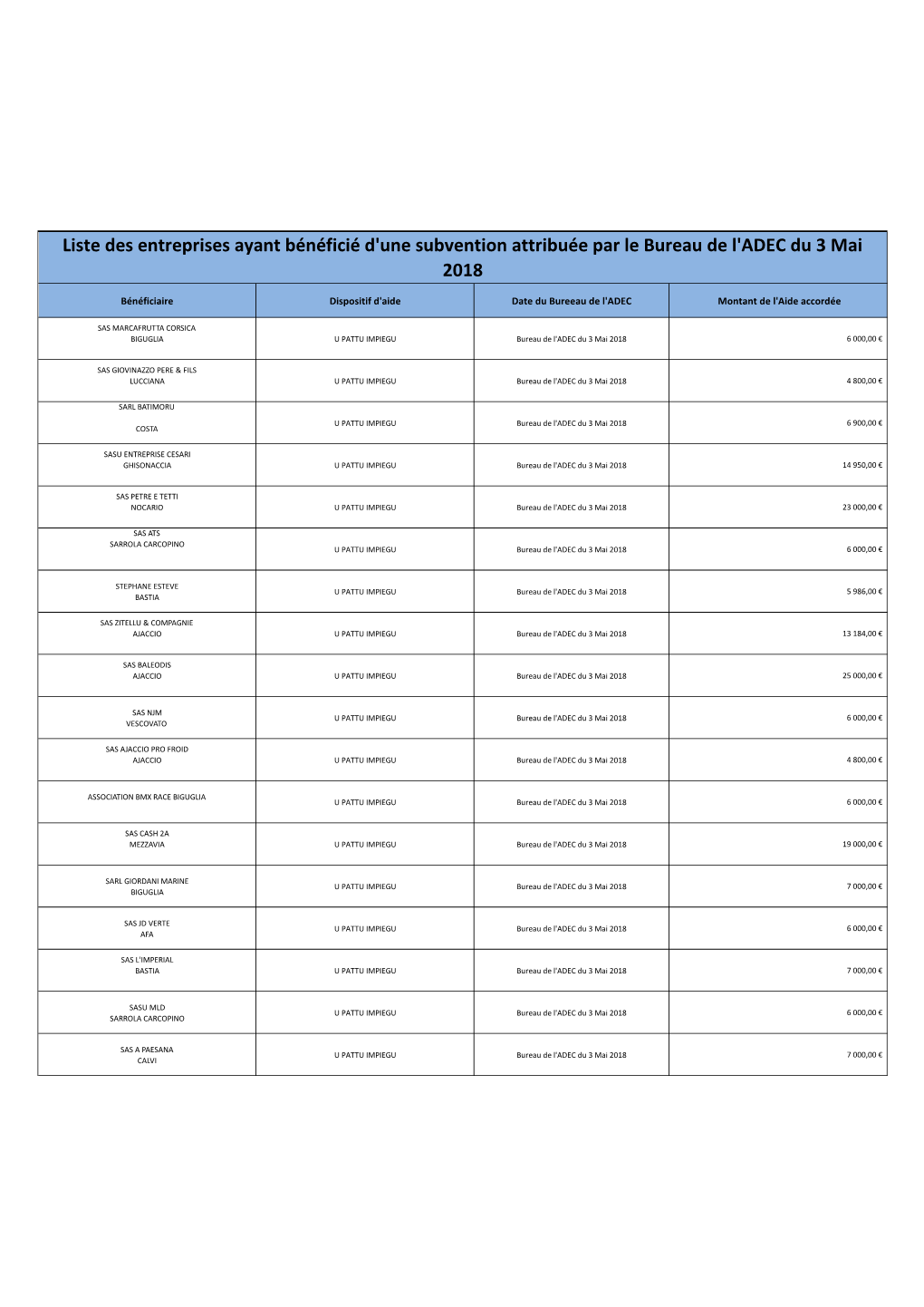 Liste Des Entreprises Ayant Bénéficié D'une Subvention Attribuée Par Le Bureau De L'adec Du 3 Mai 2018