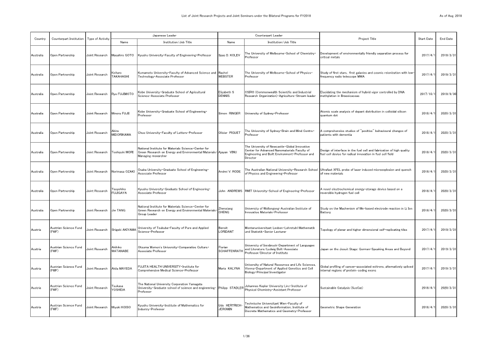 List of Joint Research Projects and Joint Seminars Under the Bilateral Programs for FY2018 As of Aug. 2018 1/36 Name Institution