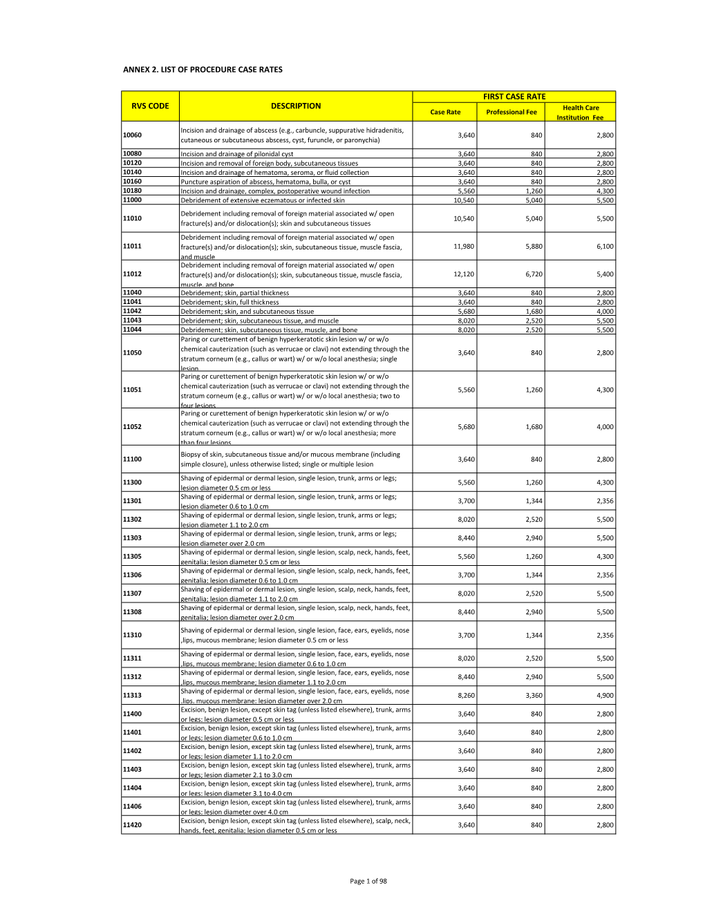 Description Rvs Code Annex 2. List of Procedure Case Rates First Case Rate