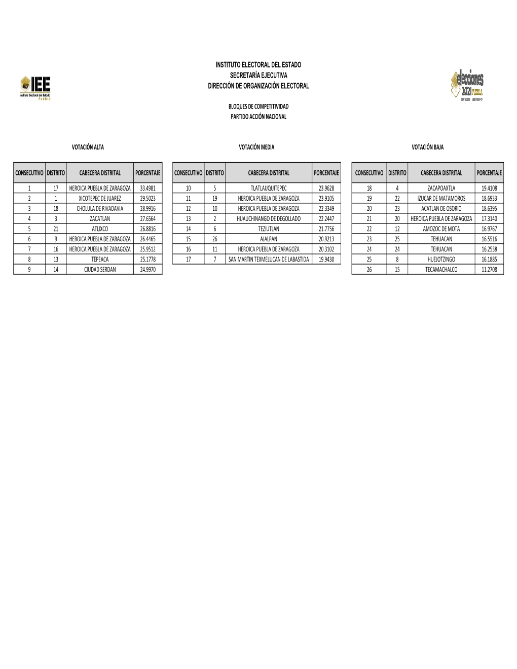 Bloques De Competitividad Partido Acción Nacional