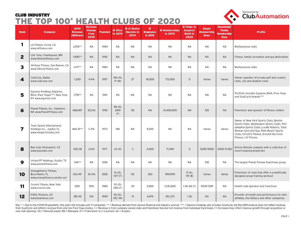 The Top 100* Health Clubs of 2020