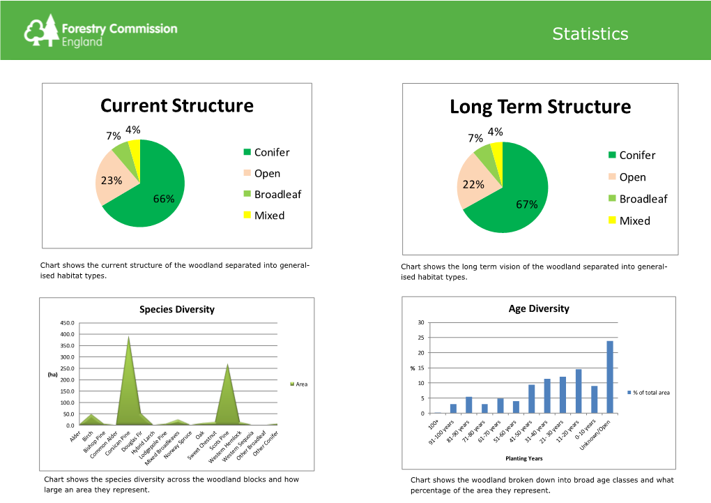 Thames Basin Heaths Statistics