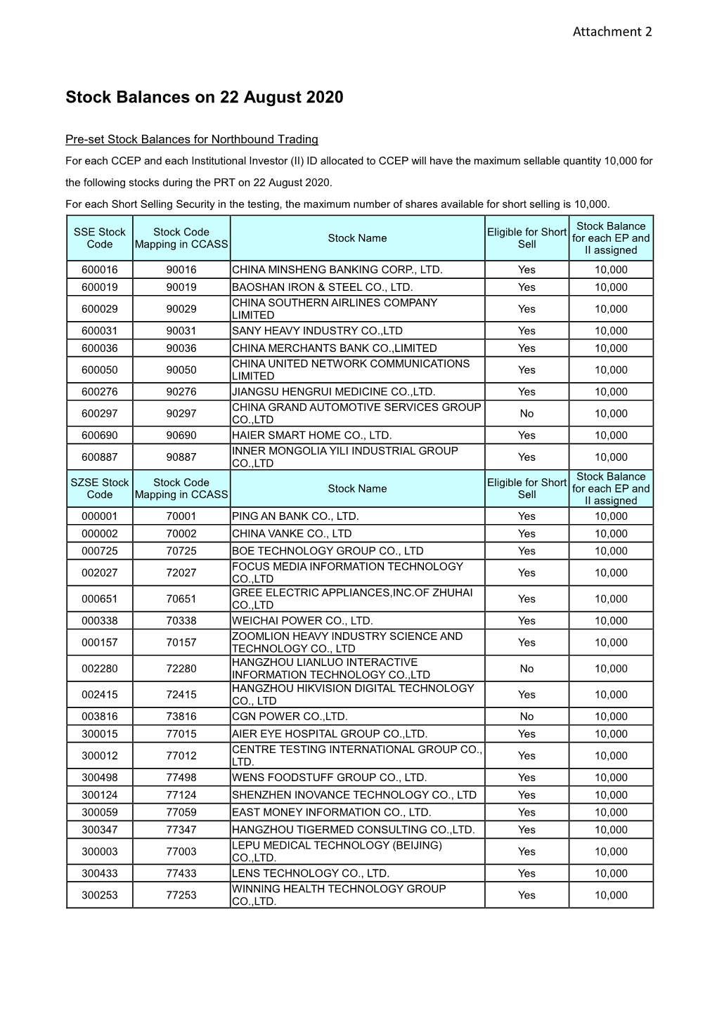 Stock Balances on 22 August 2020