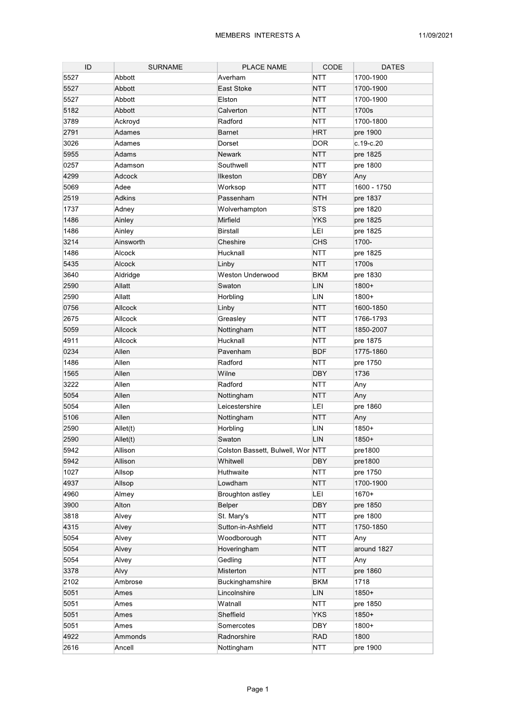 10/02/2021 MEMBERS INTERESTS a Page 1