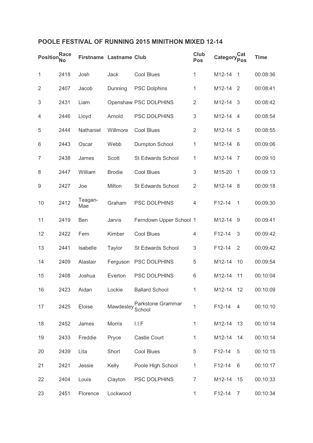 Poole Festival of Running 2015 Minithon Mixed 12-14