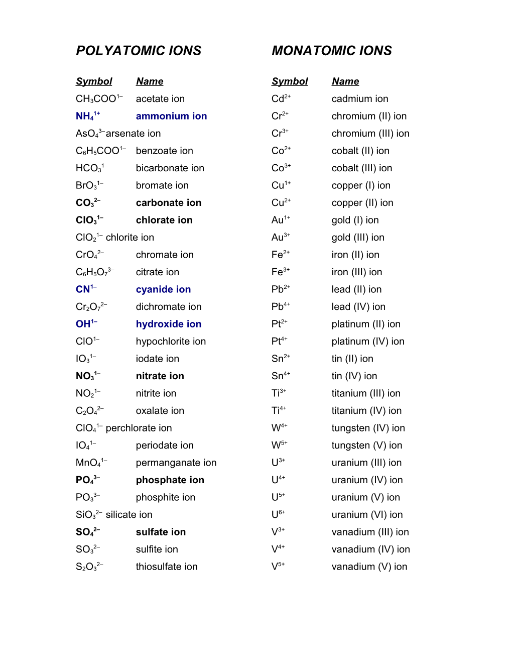 Polyatomic Ions