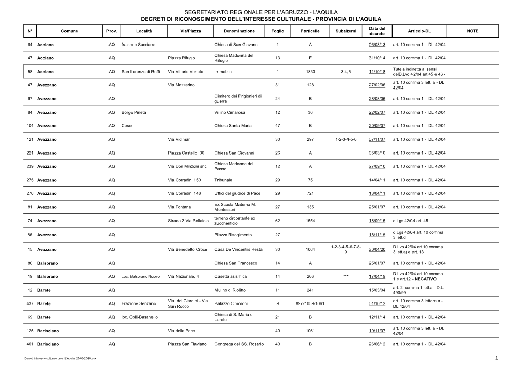 L'aquila DECRETI DI RICONOSCIMENTO DELL'interesse CULTURALE - PROVINCIA DI L'aquila Data Del N° Comune Prov