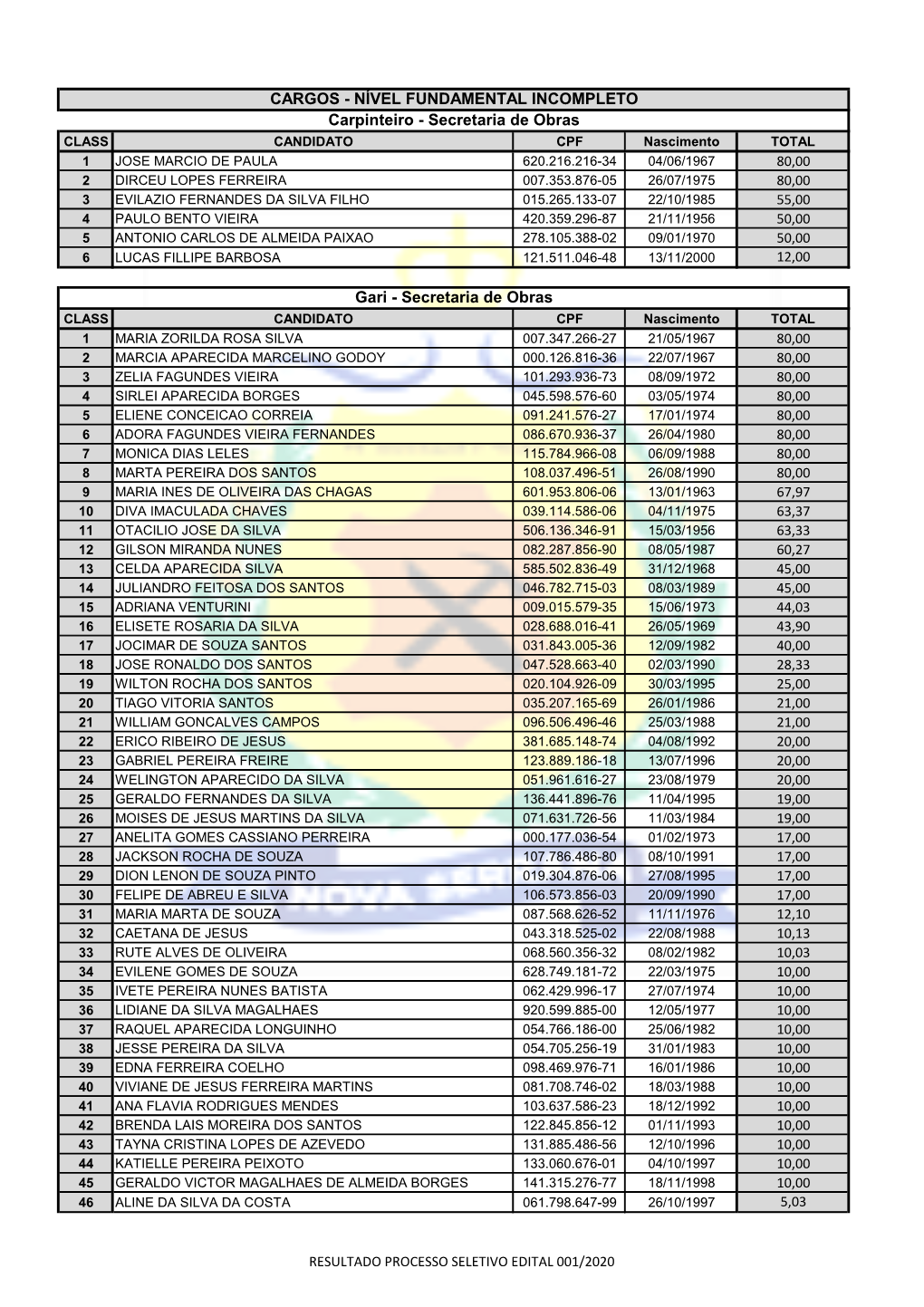 Resultado Processo Seletivo