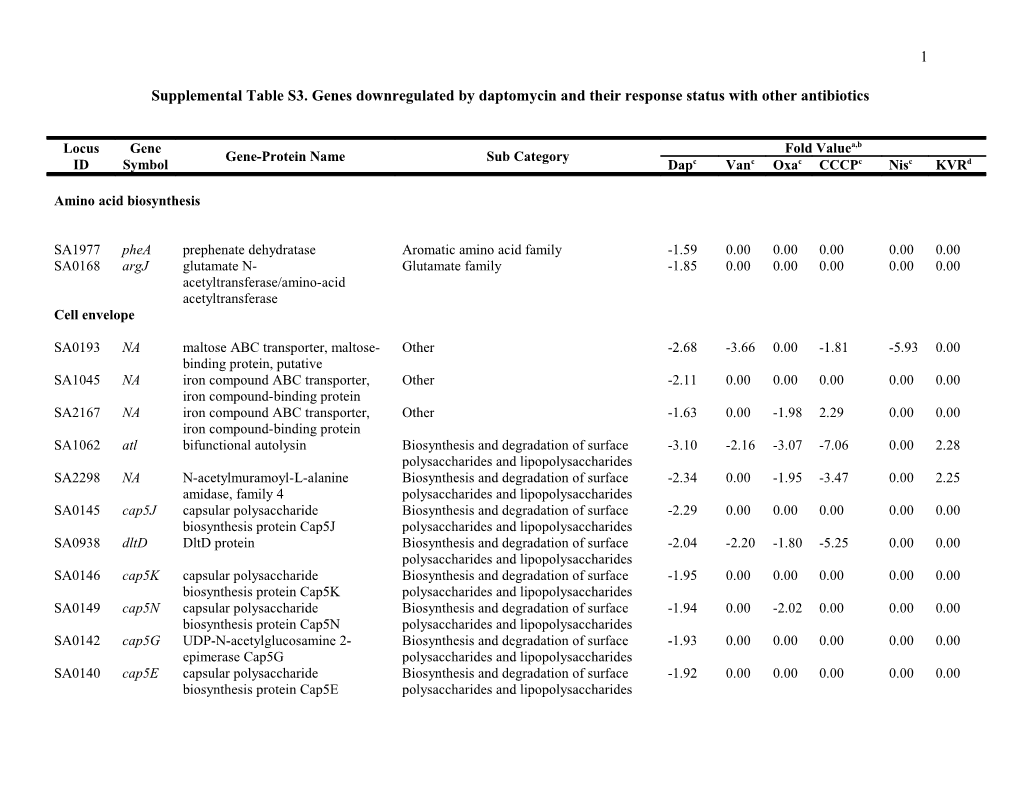 Supplemental Table S3. Genes Downregulated by Daptomycin and Their Response Status With