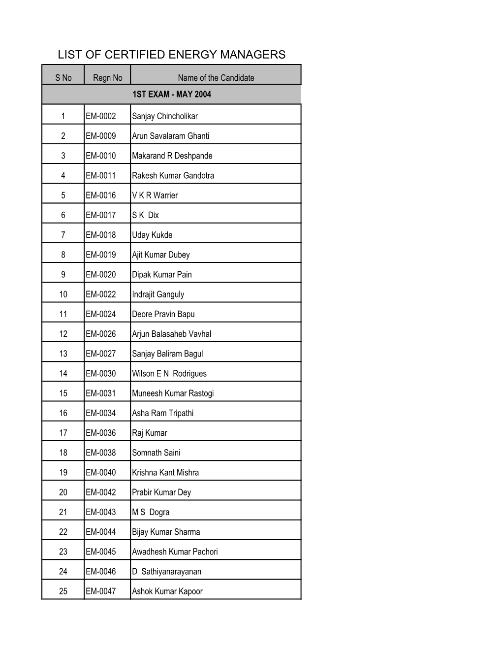 List of Certified Energy Managers