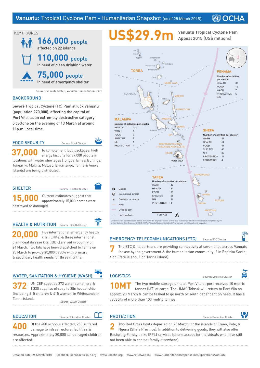 US$29.9M Affected on 22 Islands Hiu Tegua 110,000 People Toga Ureparapara Mota Lava in Need of Clean Drinking Water Vanua Lava