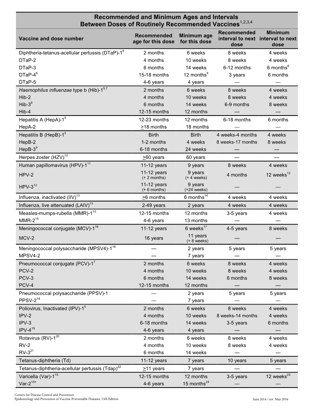 Appendix A- Pink Book-Intervals