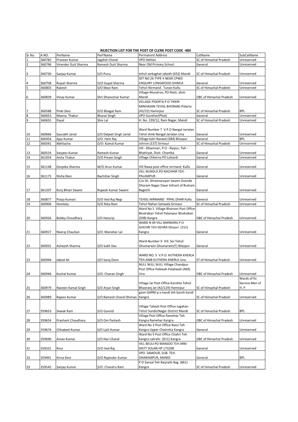 REJECTION LIST for the POST of CLERK POST CODE -484 Sr No a NO