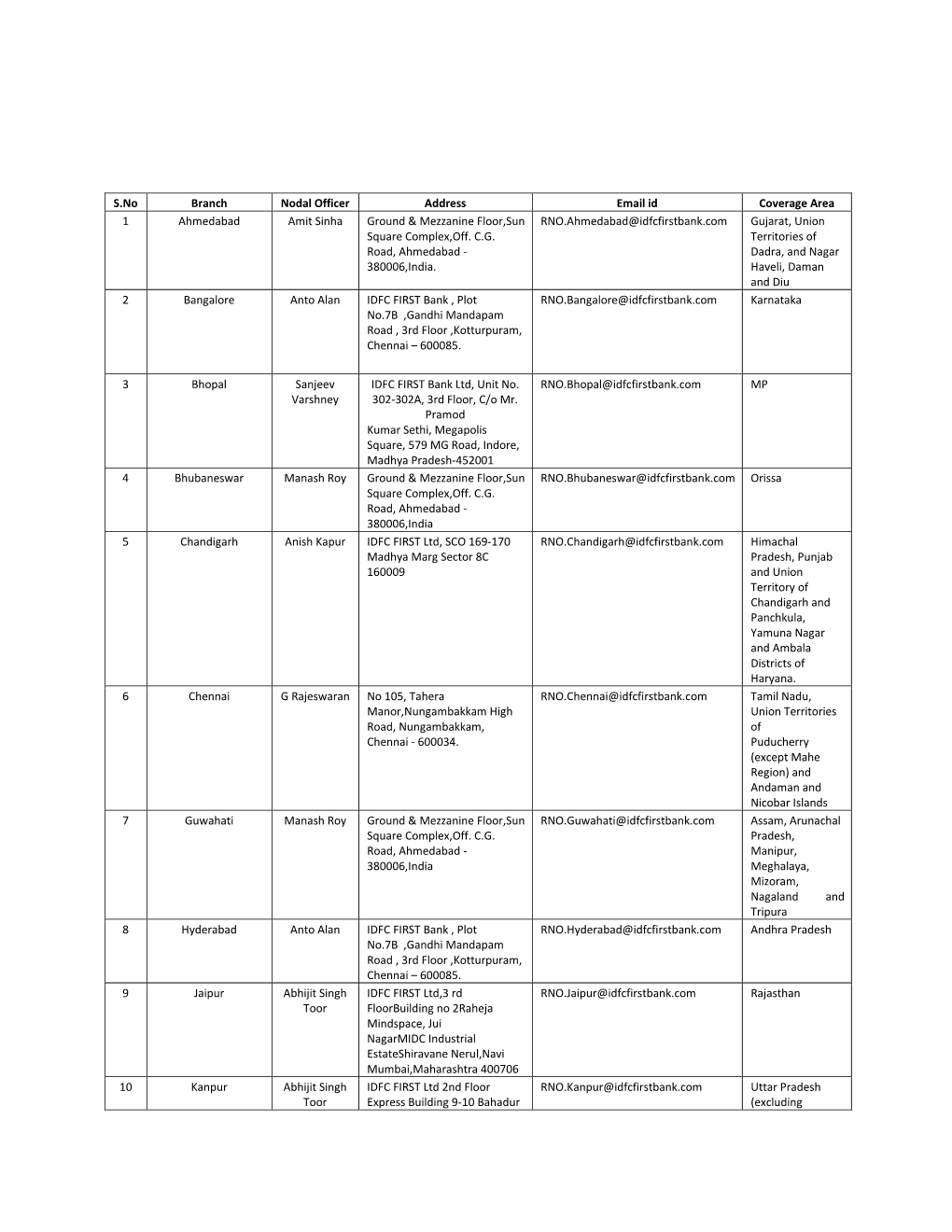 S.No Branch Nodal Officer Address Email Id