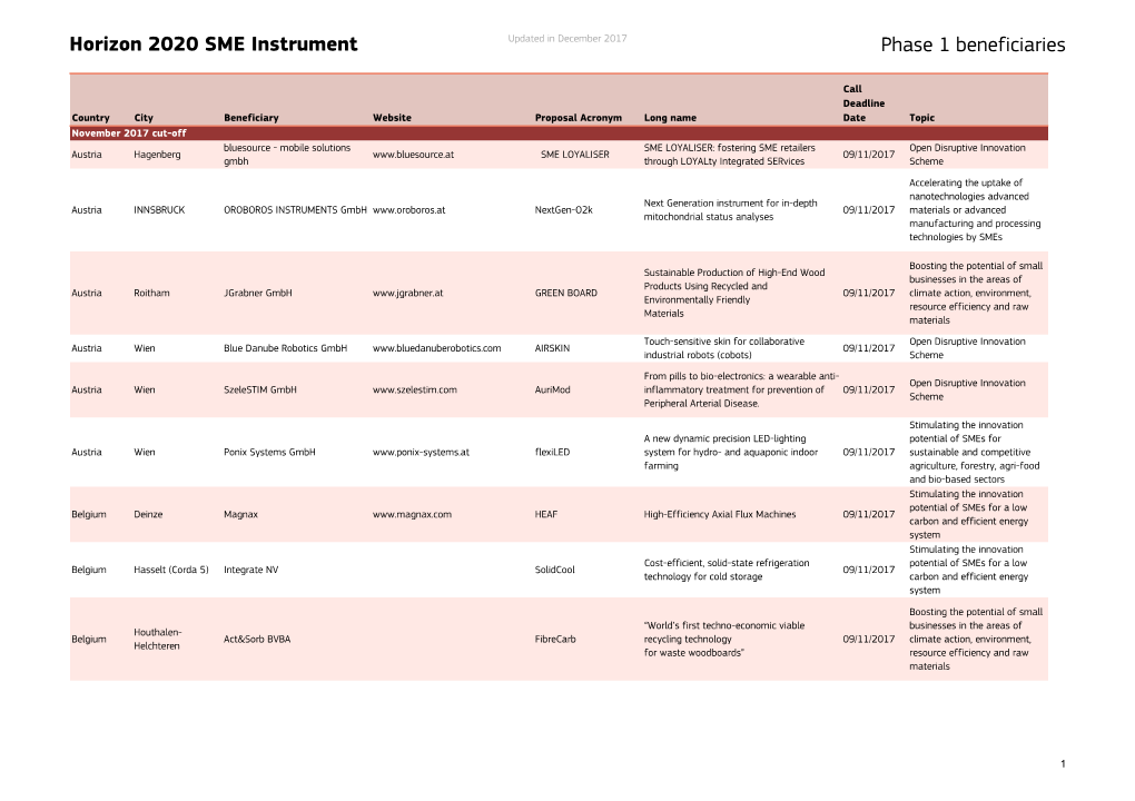 Horizon 2020 SME Instrument Phase 1 Beneficiaries