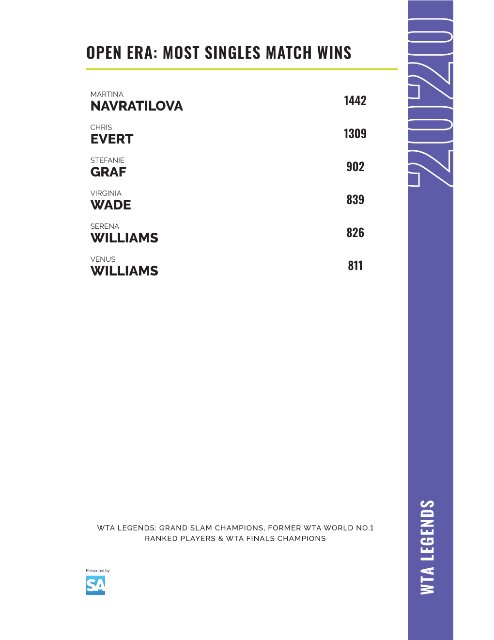 Open Era: Most Singles Match Wins