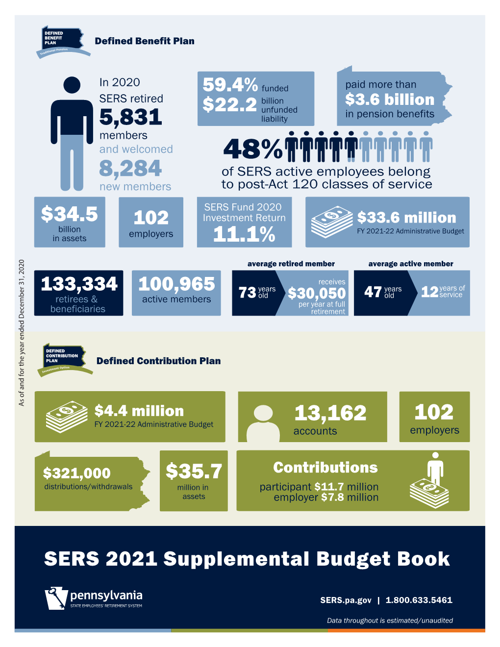 SERS 2021 Supplemental Budget Book Released