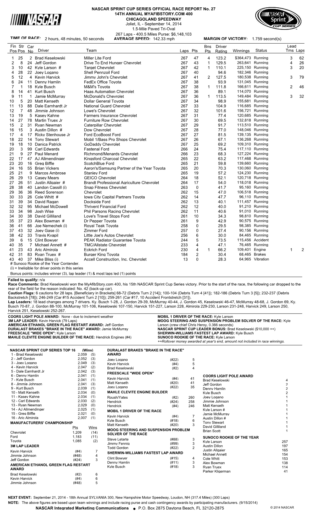 Lead Fin Pos Driver Team Laps Pts Bns Pts Winnings Status Tms Laps