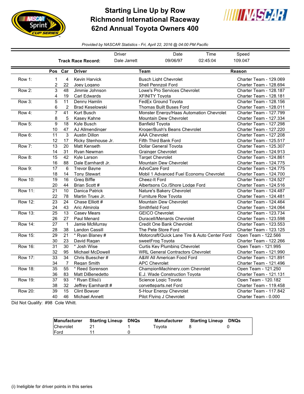 Starting Line up by Row Richmond International Raceway 62Nd Annual Toyota Owners 400