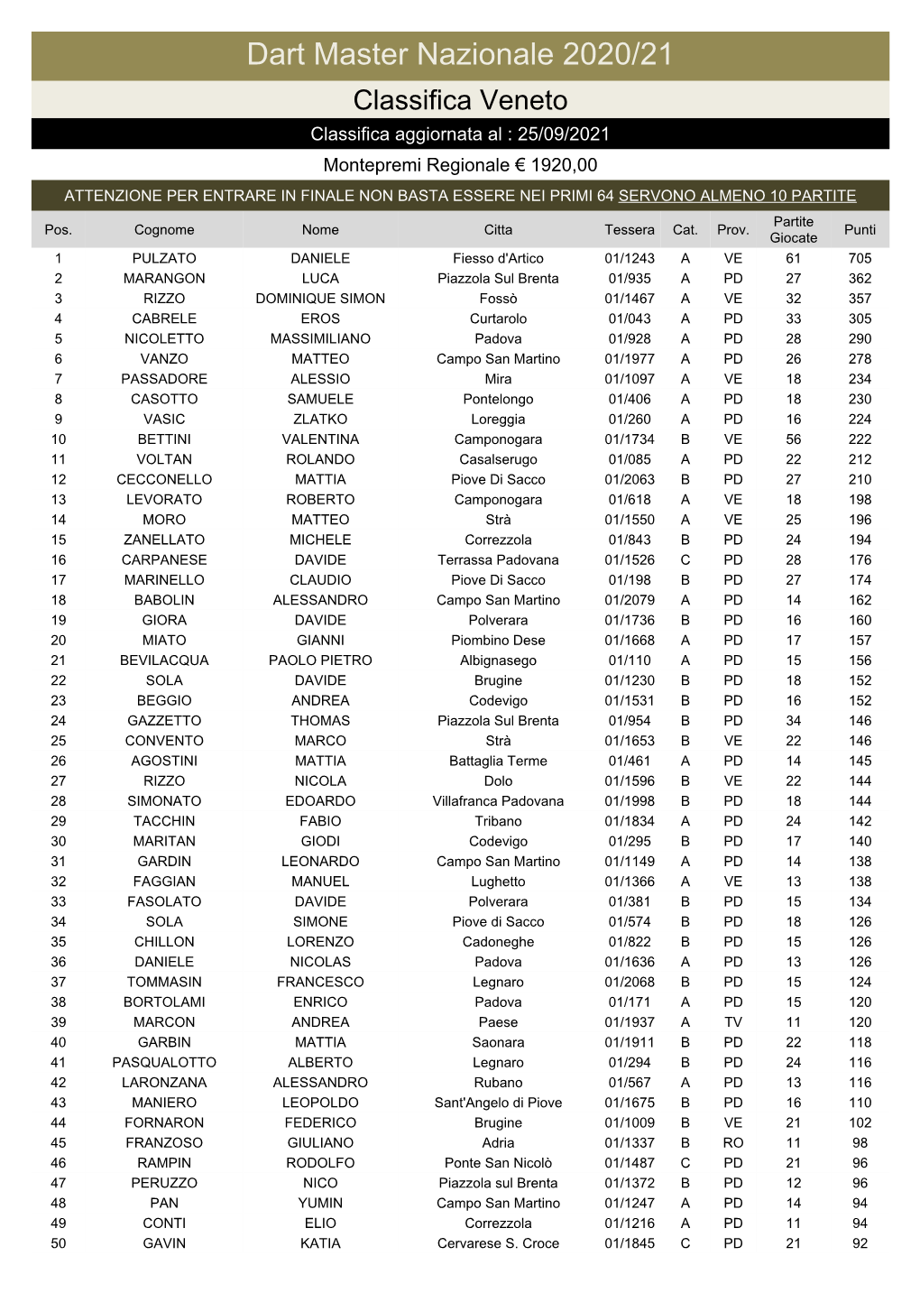 Dart Master Nazionale 2020/21