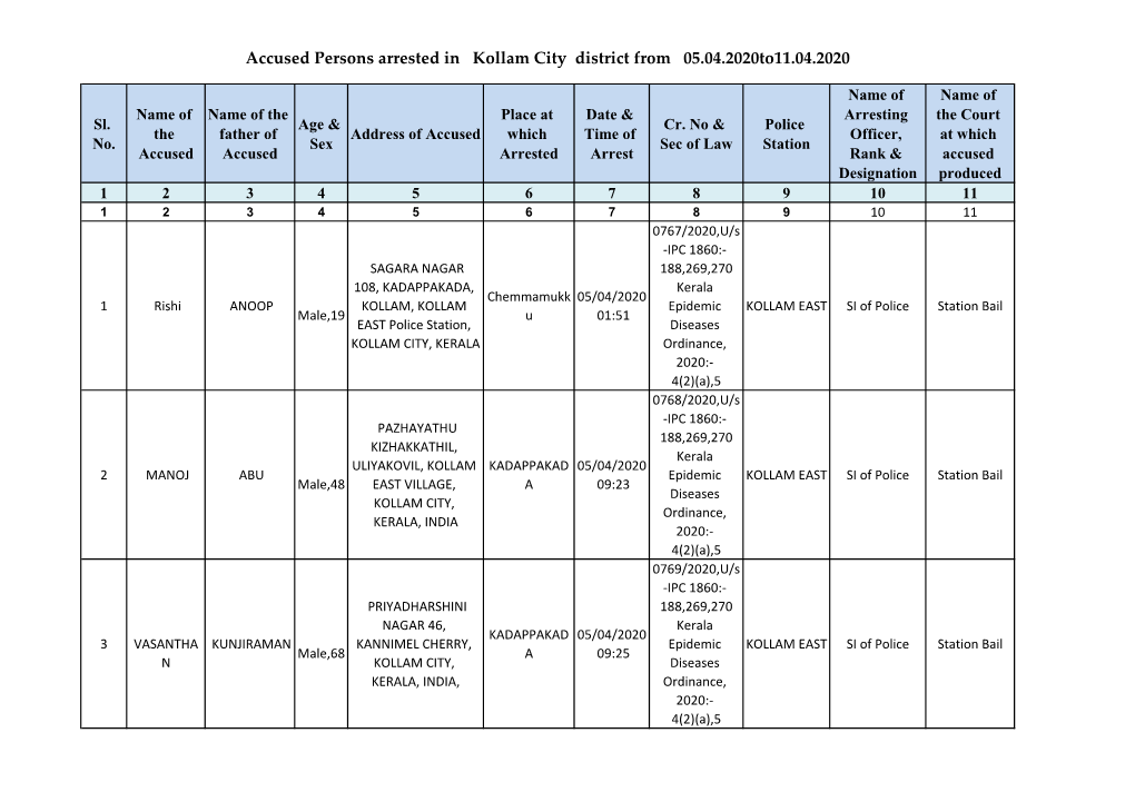 Accused Persons Arrested in Kollam City District from 05.04.2020To11.04.2020