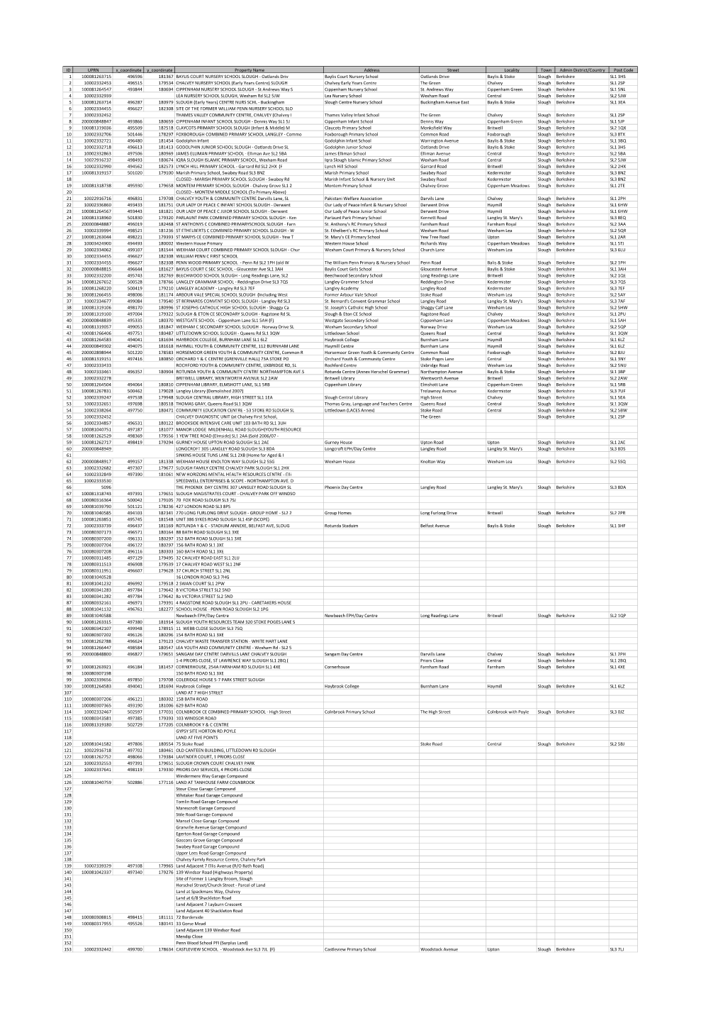 ID UPRN X Coordinate Y Coordinate Property Name Address Street