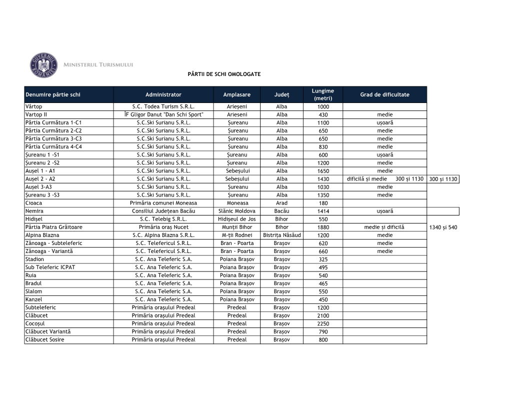 Denumire Pârtie Schi Administrator Amplasare Județ Grad De Dificultate (Metri) Vârtop S.C