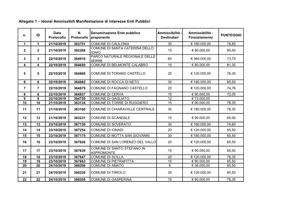 Allegato 1 – Idonei Ammissibili Manifestazione Di Interesse Enti Pubblici