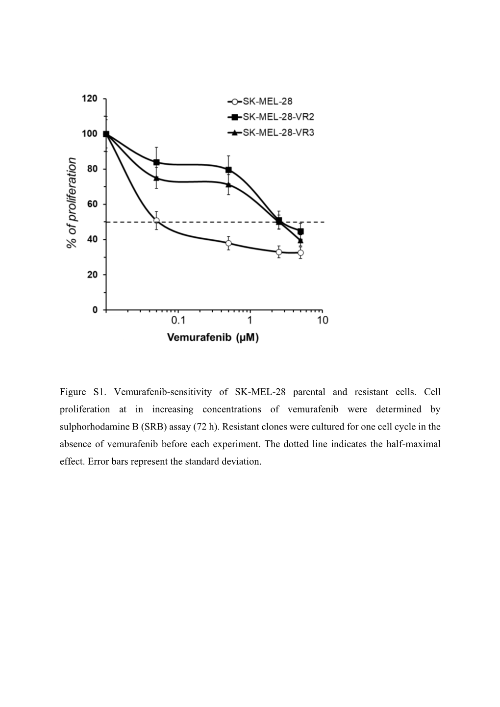 Figure S1. Vemurafenib-Sensitivity of SK-MEL-28 Parental and Resistant Cells