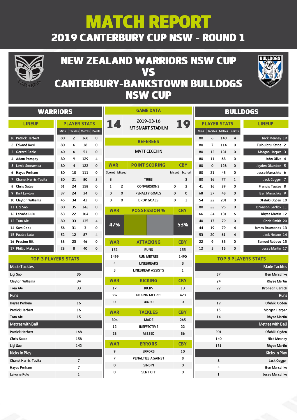 Warriors V Canterbury-Bankstown Bulldogs