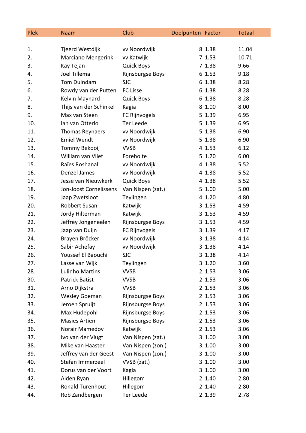 Topscorersklassement 18-19