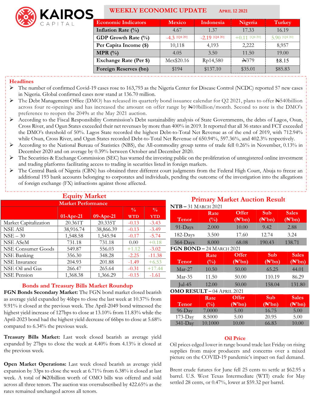 Primary Market Auction Result Equity Market