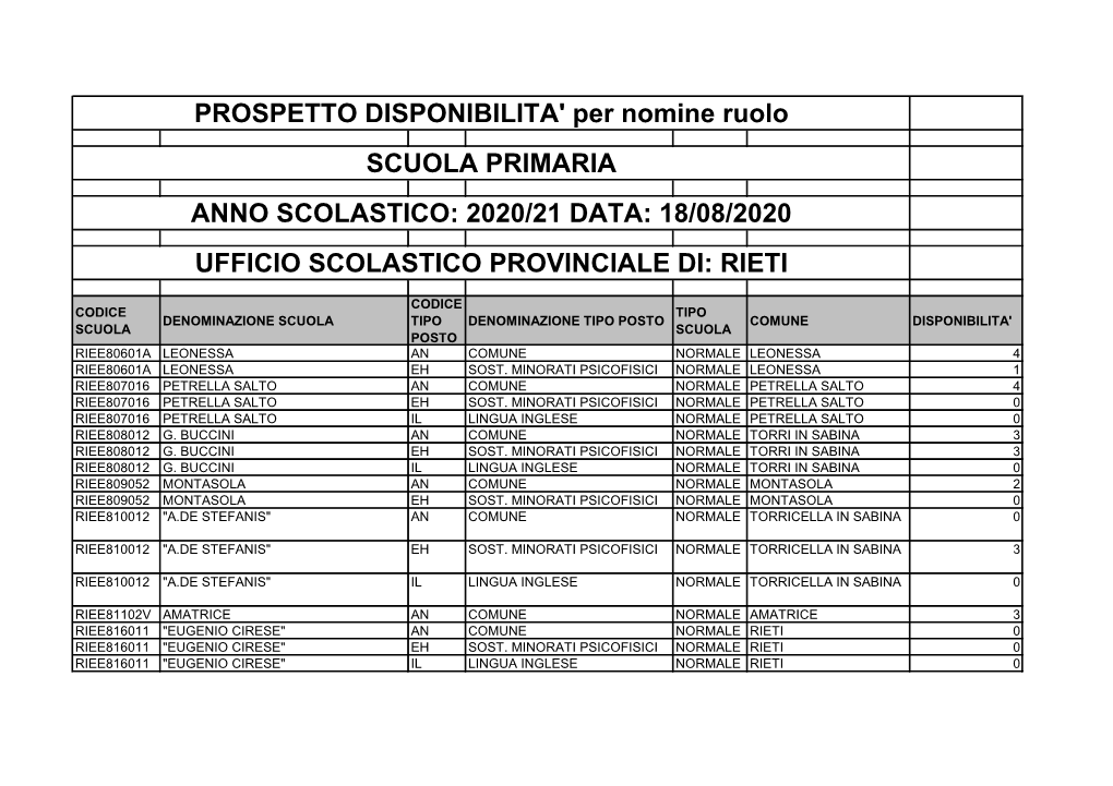 PROSPETTO DISPONIBILITA' Per Nomine Ruolo SCUOLA PRIMARIA ANNO SCOLASTICO: 2020/21 DATA: 18/08/2020 UFFICIO SCOLASTICO PROVINCIALE DI: RIETI