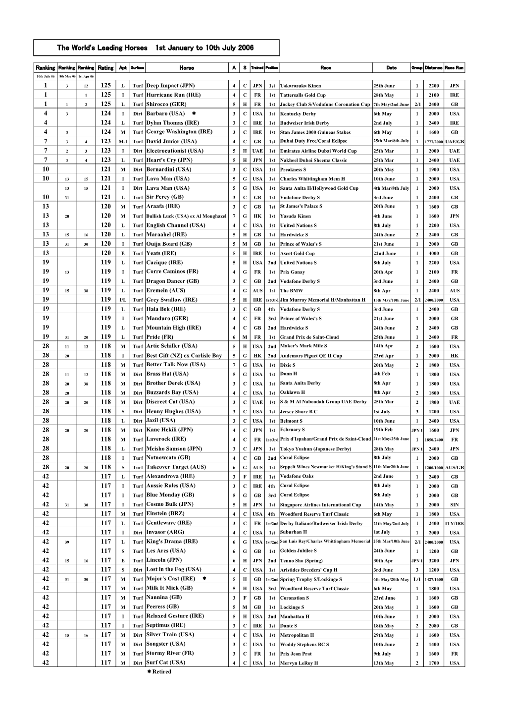 The World's Leading Horses 1St January to 10Th July 2006