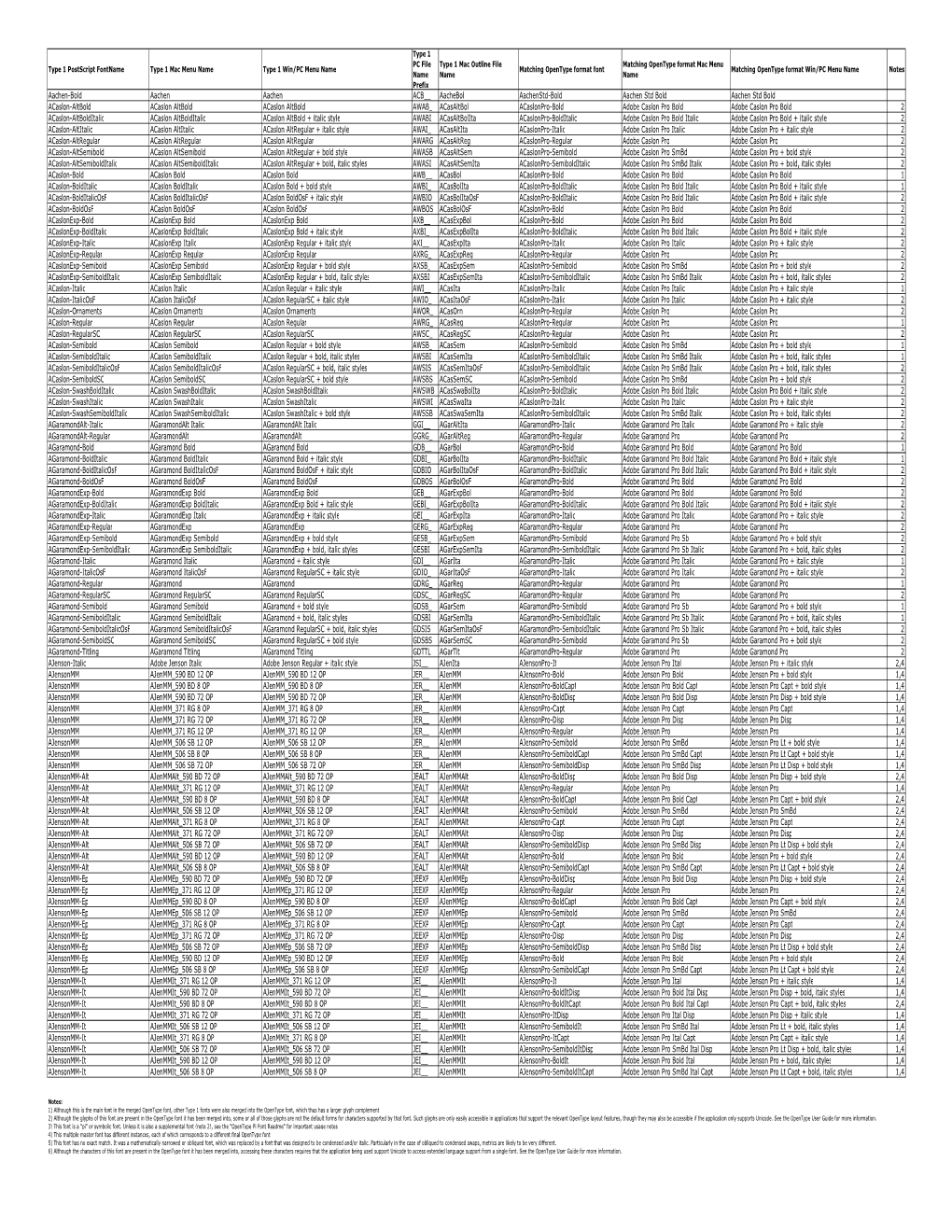 Mapping of Adobe's Type 1 Fonts to Opentype