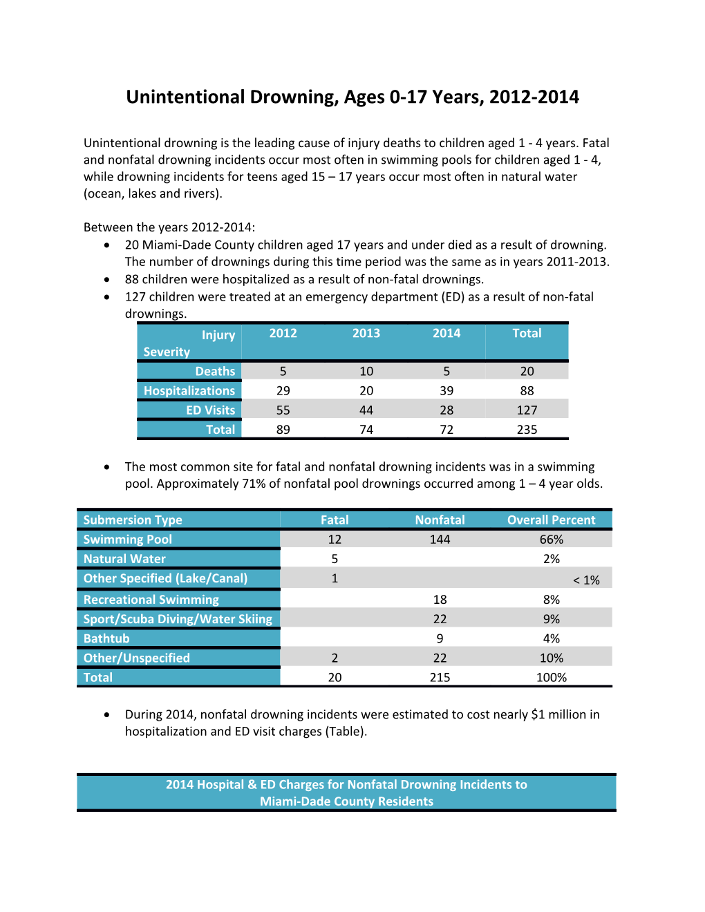 Unintentional Drowning, Ages 0-17 Years, 2012 2014