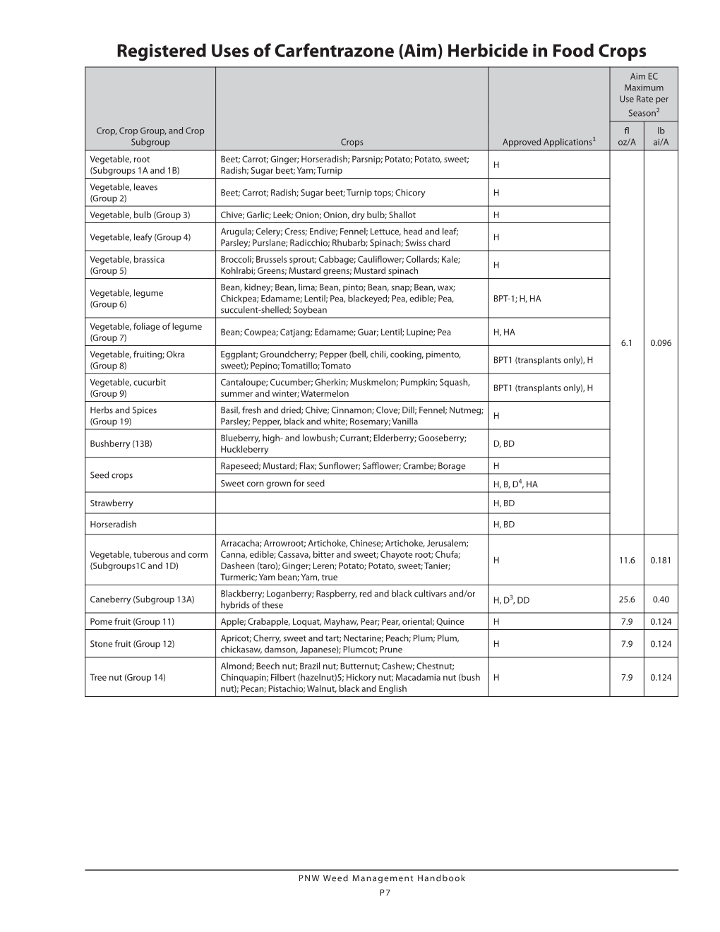 Registered Uses of Carfentrazone (Aim) Herbicide in Food Crops