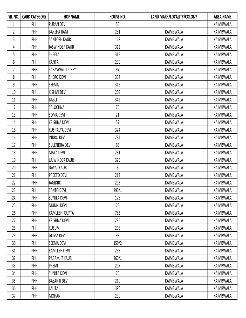 Sr. No. Card Category Hof Name House No. Land Mark