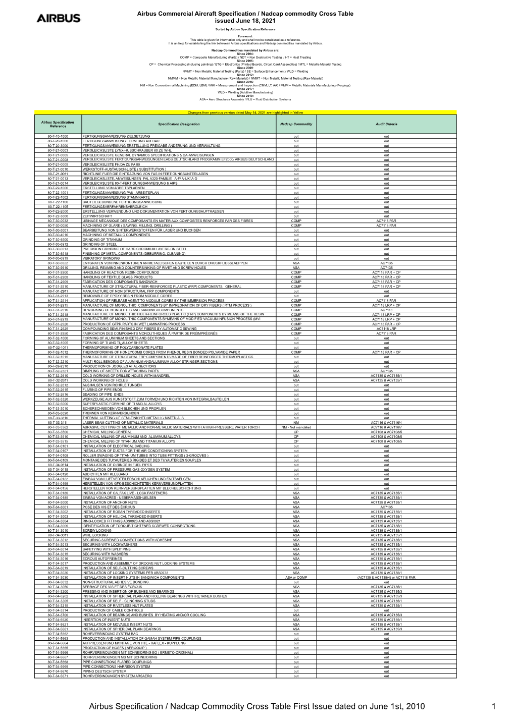 Copy of Airbus Specification Nadcap Commodity