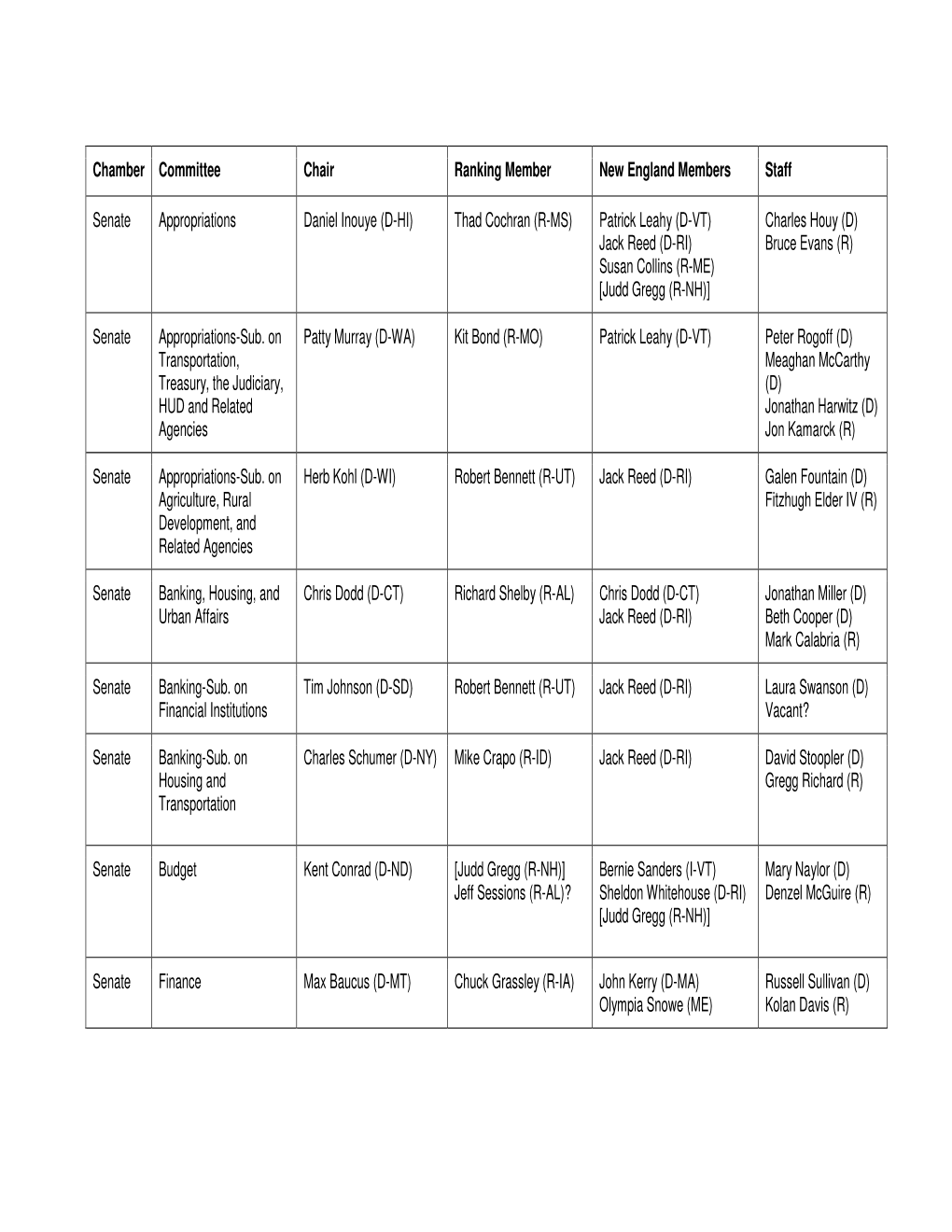 Chamber Committee Chair Ranking Member New England Members Staff Senate Appropriations Daniel Inouye (D-HI) Thad Cochran (R-MS)