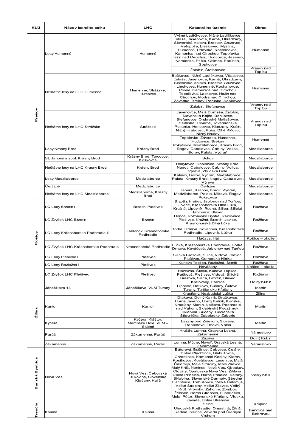 KLÚ Názov Lesného Celku LHC Katastrálne Územie Okres P R E Š