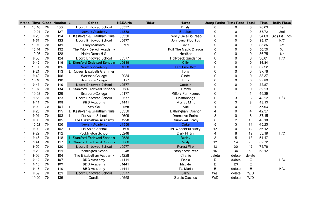 Arena Time Class Number L School NSEA No Rider Horse Jump Faults