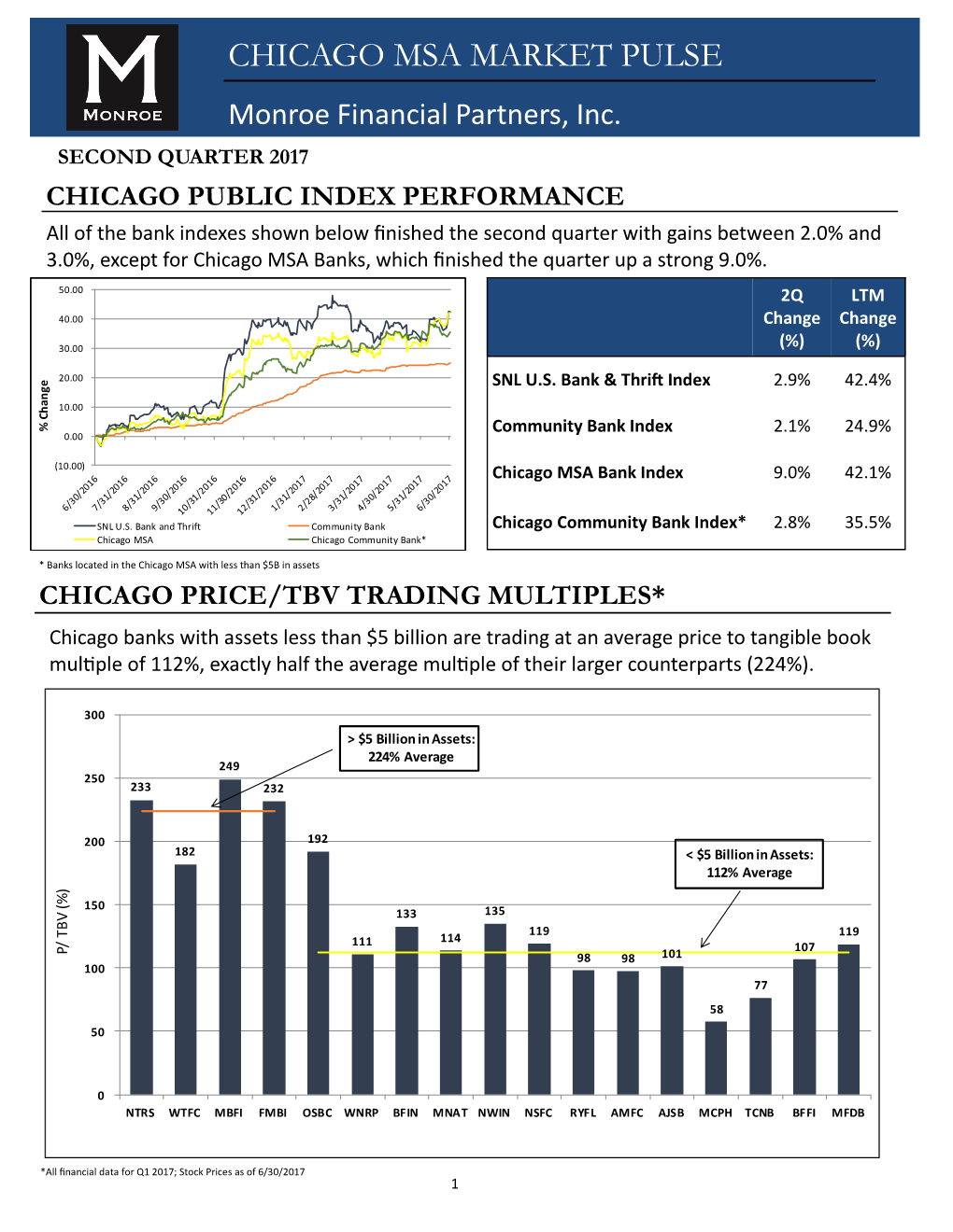 CHICAGO MSA MARKET PULSE Monroe Financial Partners, Inc