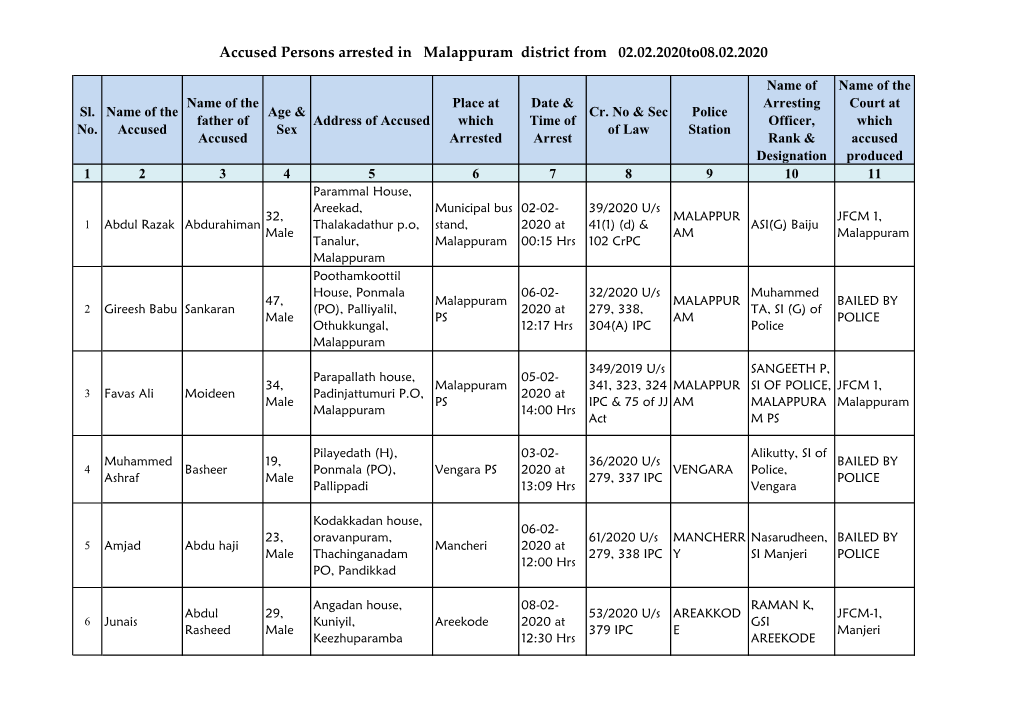Accused Persons Arrested in Malappuram District from 02.02.2020To08.02.2020