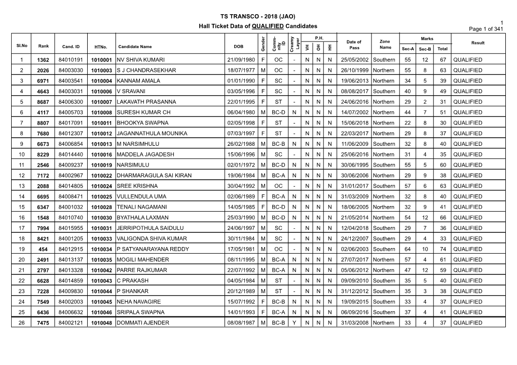 TS TRANSCO - 2018 (JAO) 1 Hall Ticket Data of QUALIFIED Candidates Page 1 of 341