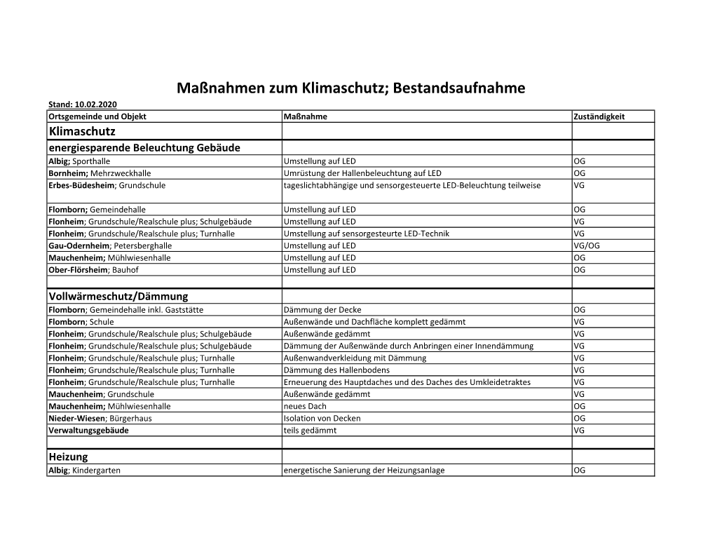 Maßnahmen Zum Klimaschutz; Bestandsaufnahme