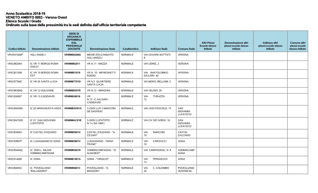Anno Scolastico 2018-19 VENETO AMBITO 0003