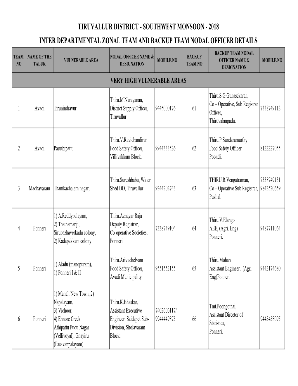 Tiruvallur District - Southwest Monsoon - 2018 Inter Departmental Zonal Team and Backup Team Nodal Officer Details Backup Team Nodal Team