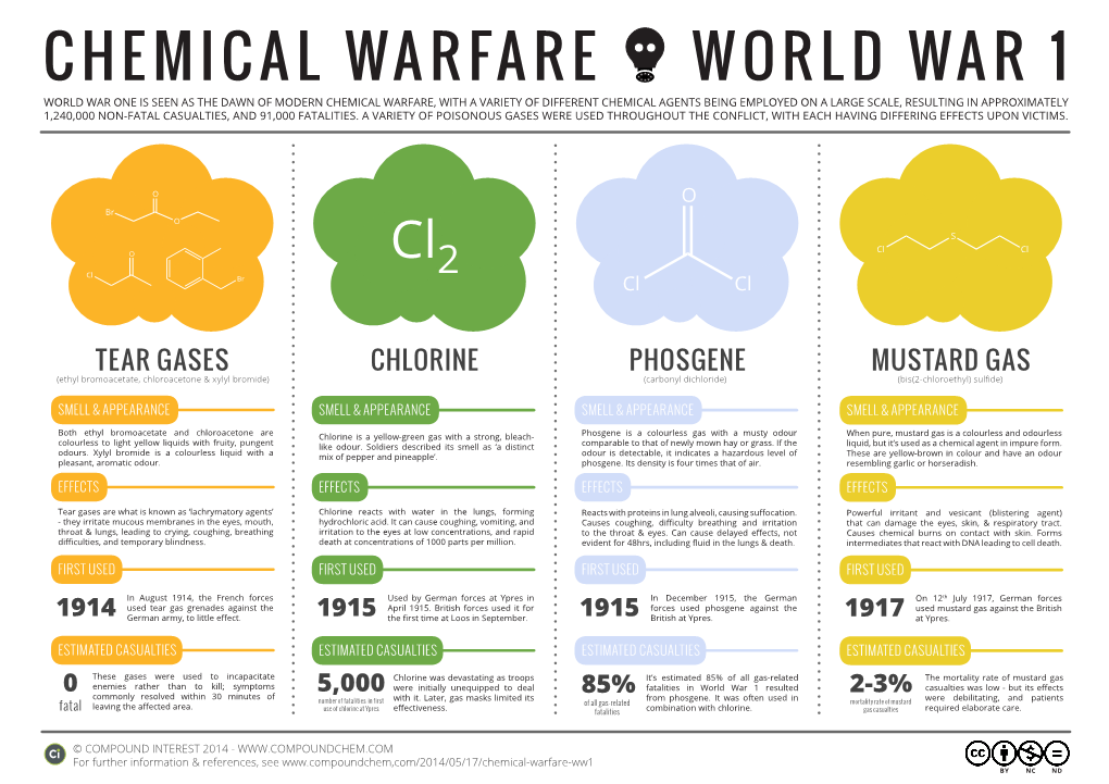 Chemical Warfare World War 1