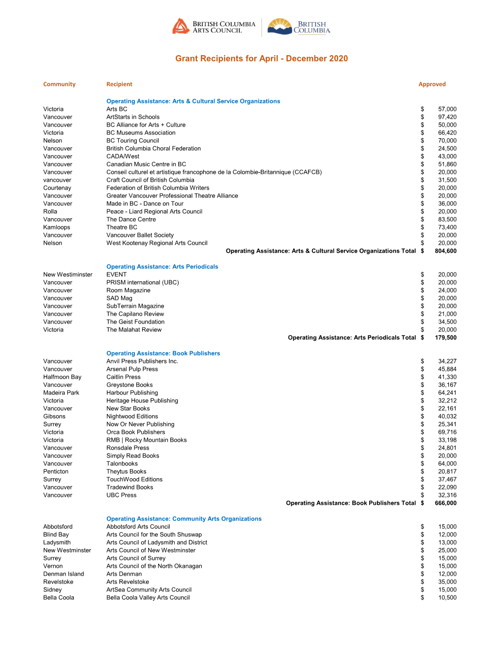 Grant Recipients for April - December 2020